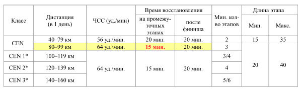 Время восстановления после этапов