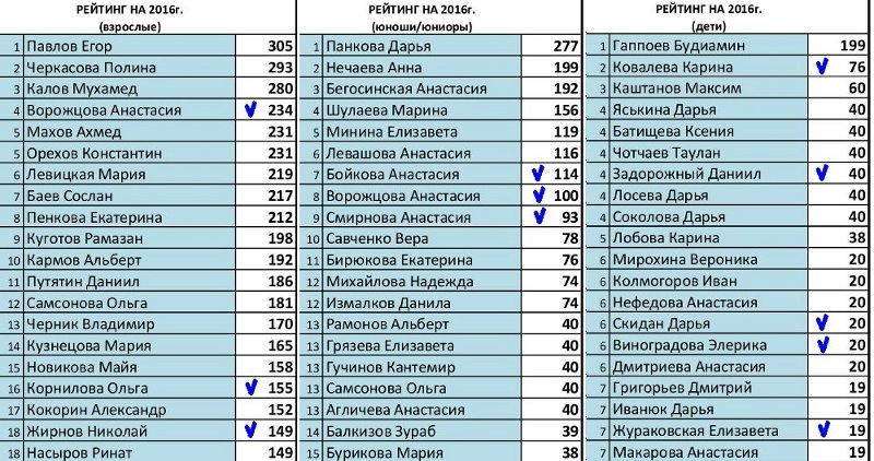 Рейтинг фкср - 2016